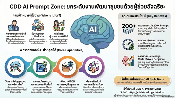 CDD AI Prompt Zone – ผู้ช่วยอัจฉริยะสำหรับงานพัฒนาชุมชน