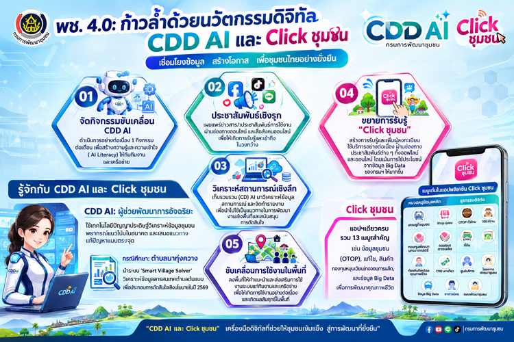สำนักงานพัฒนาชุมชนจังหวัดประจวบคีรีขันธ์ ขับเคลื่อนการนำ CDD AI และ Click ชุมชน มาใช้เป็นเครื่องมือในการสนับสนุนการทำงานด้านการพัฒนาชุมชน