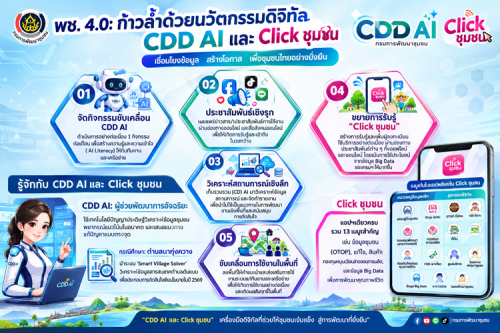 สำนักงานพัฒนาชุมชนจังหวัดประจวบคีรีขันธ์ ขับเคลื่อนการนำ CDD AI และ Click ชุมชน มาใช้เป็นเครื่องมือในการสนับสนุนการทำงานด้านการพัฒนาชุมชน